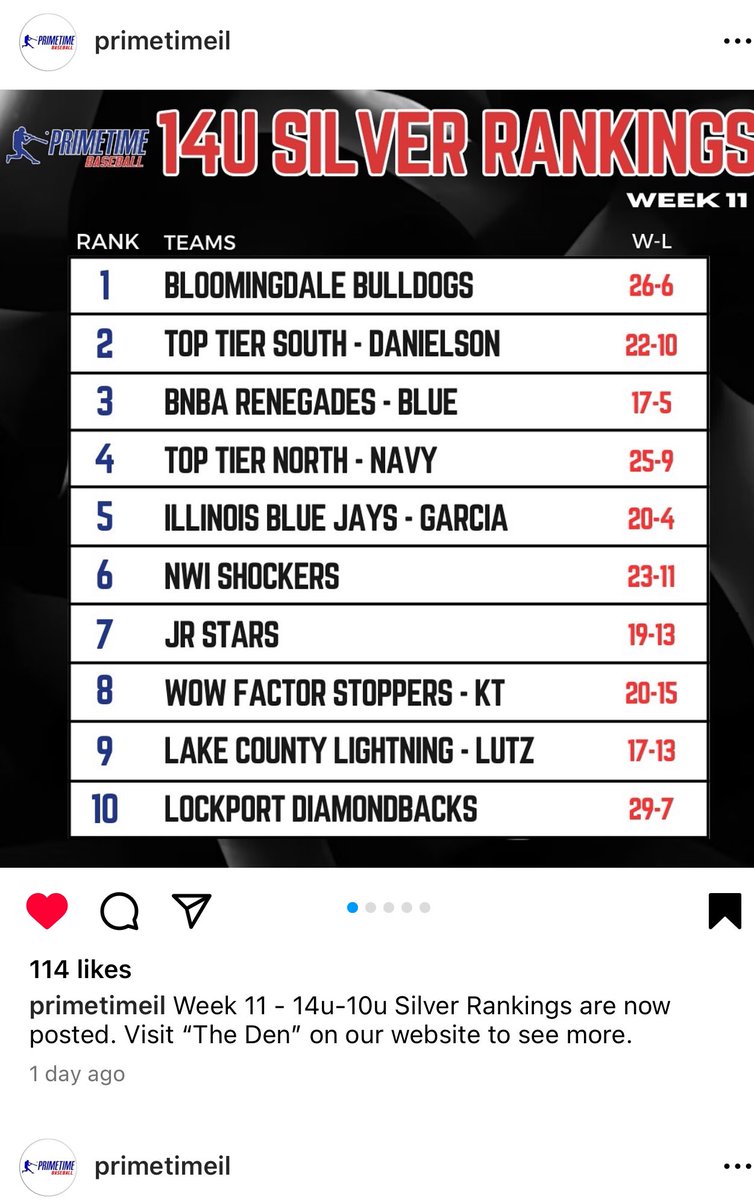 Boys are playing hard! 2 back to back tournament wins, 3 overall wins so far, multiple tournament finalists, over 100 wins since 9u, way to go! Thanks @primetimeil