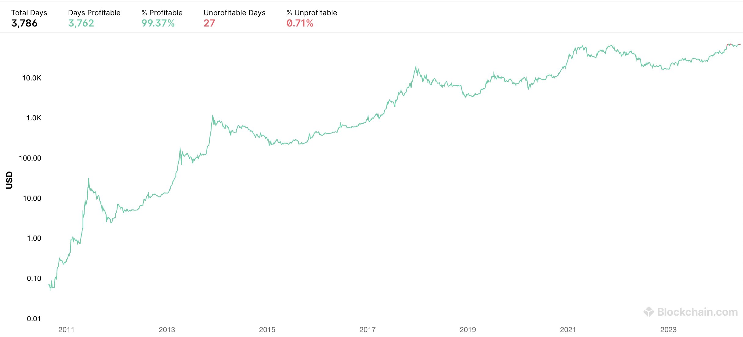 Bitcoin, profitable à 99,37 % du temps - Source : Blockchain.com