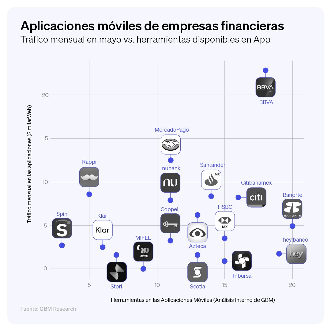 GBMplus's tweet photo. Desde sus inicios en la década de 2010, las fintech en México han marcado la pauta en innovación financiera. En 2024 ya igualan la mitad del tráfico de las aplicaciones de bancos tradicionales. https://t.co/E0zwiZZcmM