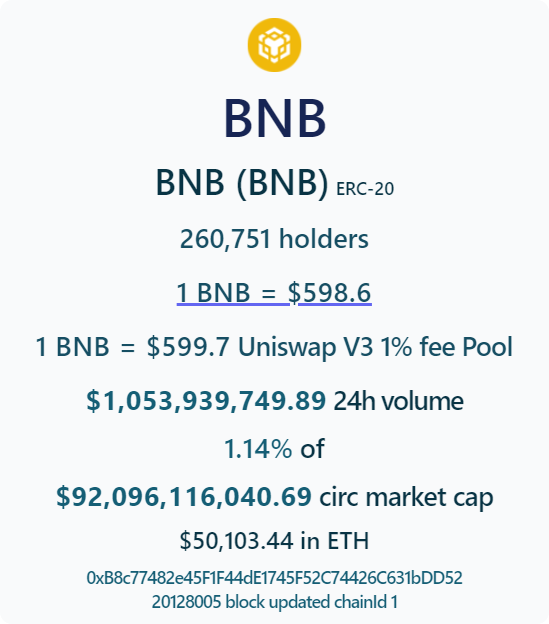 pfedprog's tweet photo. BNB $BNB

Token Holders 260,751
1 $BNB = 598.6 USD

$1,053,939,749.89 24h volume
which is 1.14% of $92,096,116,040.69 circulating market cap

https://t.co/UeHeXSnb6e https://t.co/JGibdllYSk