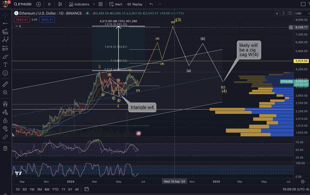 Michael_EWpro's tweet photo. $ETH $8k by sept 2024. Bookmark me anon https://t.co/CkJ2Bcg12Z