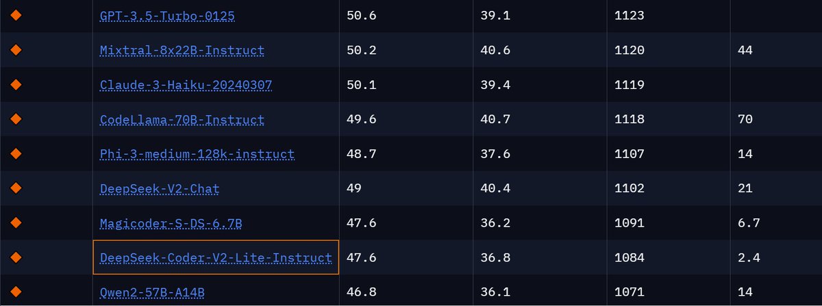 Ppl are curious about the performance of DeepSeek-Coder-V2-Lite on BigCodeBench. We've added its results, along with a few other models, to the leaderboard! huggingface.co/spaces/bigcode…

DeepSeek-Coder-V2-Lite-Instruct is a beast indeed, similar to Magicoder-S-DS-6.7B, but with only