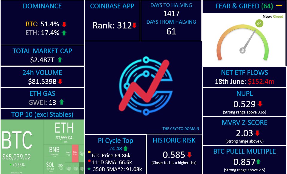 CryptoDomainX's tweet photo. 📈Crypto Market Indicators

#BitcoinHalving #EFT #Coinbase #BTC  #CryptoIndicators #FearandGreed #BTCDominance #Picycle #MVRVZ #NUPL #PUELLMultiple https://t.co/z0SLaQw8mh