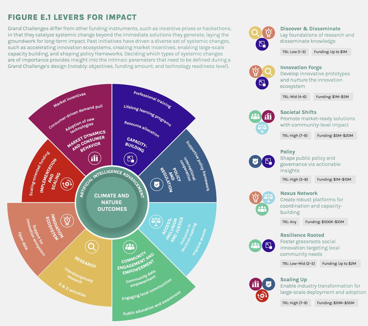 ClimateChangeAI's tweet image. Our new report on Grand Challenge initiatives in AI for climate and nature is fresh off the press! In collaboration with @BezosEarthFund, @odenterprise and @data_innovators, we provide an in-depth guide on how to design such grand challenges. Read here👇climatechange.ai/reports/grandc…