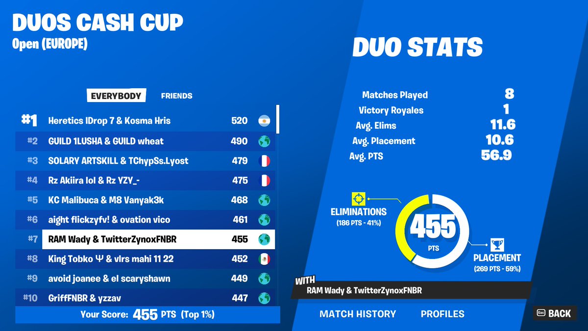 Qualed cashy finals 

3/3 🤫

<a href="/RAMesports2024/">RAMesports.EU</a>