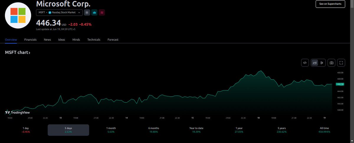 DEXWireBot's tweet photo. Microsoft Corp. (USA: $MSFT): $446.34USD
Price Action: -$2.03 (-0.45%)

⭐️ Follow @DEXWireNews 
📱 Download Mobile App:  https://t.co/3DKHb97ebu

✅ Sign Up for FREE @ https://t.co/rU7s15DpOY

#Stocks #BillGates #Windows #Microsoft #Computers #Software #Stock #Traders https://t.co/PhGOJXXIGP