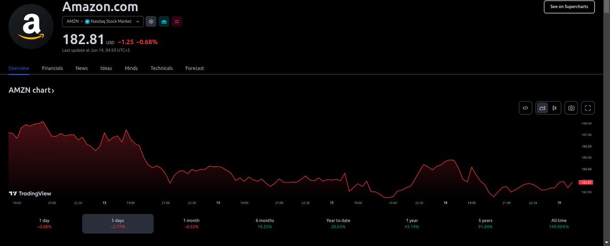 DEXWireBot's tweet photo. https://t.co/qSbarWB9zi (USA: $AMZN): $182.81USD
Price Action: -$1.25 (-0.68%)

⭐️ Follow @DEXWireNews 
📱 Download Mobile App:  https://t.co/3DKHb97ebu

✅ Sign Up for FREE @ https://t.co/rU7s15DpOY

#AMAZON #DEX https://t.co/cgleJ0qYAT