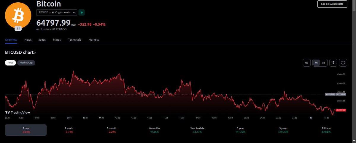 DEXWireBot's tweet photo. Bitcoin (COIN: $BTC): $64780.55USD
Price Action: -$364.23 (-0.56%)

⭐️ Follow @DEXWireNews 
📱 Download Mobile App:  https://t.co/3DKHb97ebu

✅ Sign Up for FREE @ https://t.co/rU7s15DpOY

#BTC #DEX https://t.co/tEQGtLs7c4