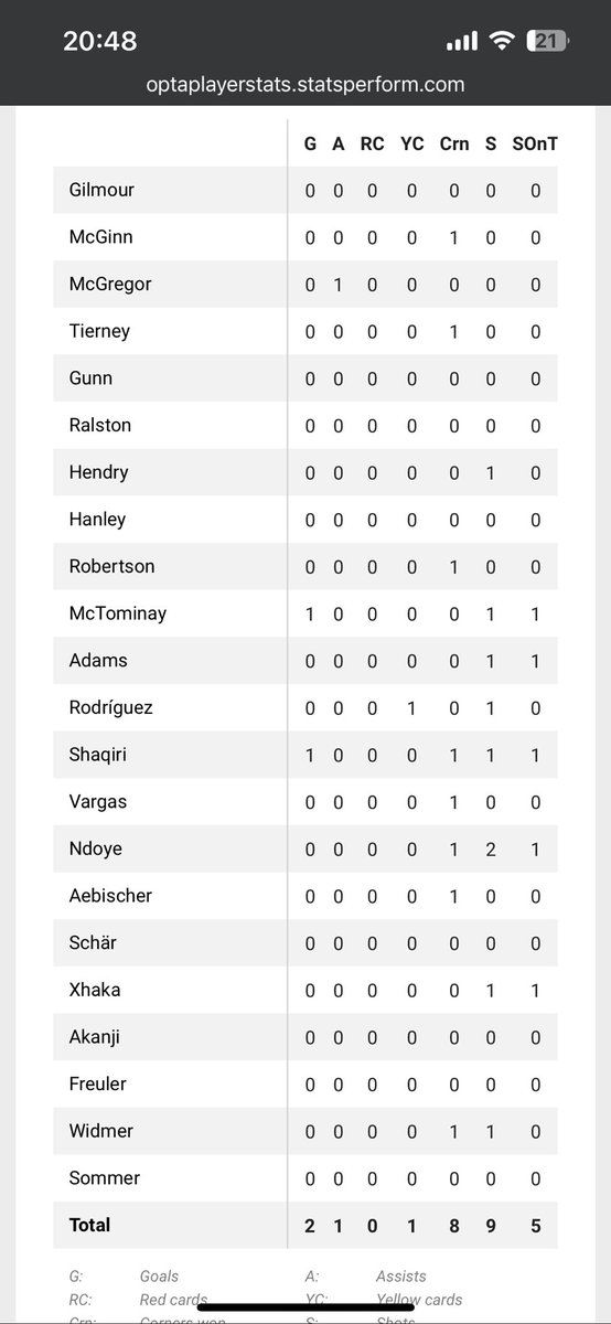 ryowntha's tweet photo. @SkyBet Why are you going off the uefa stats and not what it says on your own website. Absolute joke. Accounts getting closed after this https://t.co/VR2yKnXpnb