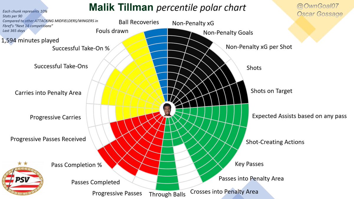 OwnGoal07's tweet image. Malik Tillman
Also good season for PSV for this man. Back to Bayern this summer…