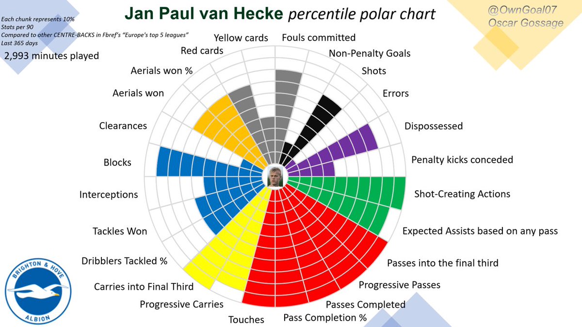 OwnGoal07's tweet image. Jan Paul Van Hecke
Excellent season for Brighton!