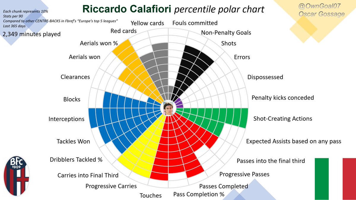 OwnGoal07's tweet image. Riccardo Calafiori 
No surprise to me that he’s starting for Italy at this Euros so far! Watch out for him vs Spain tomorrow, a quality centre back with a bit of everything. #EURo2024