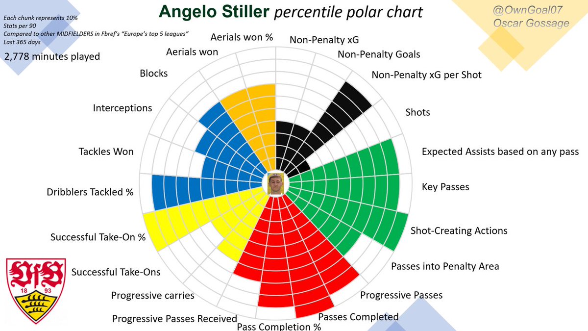 OwnGoal07's tweet image. Angelo Stiller
Solid season for Stuttgart for Stiller. Good ball playing midfielder - shows the quality of the German Euro squad that he didn’t make it.
