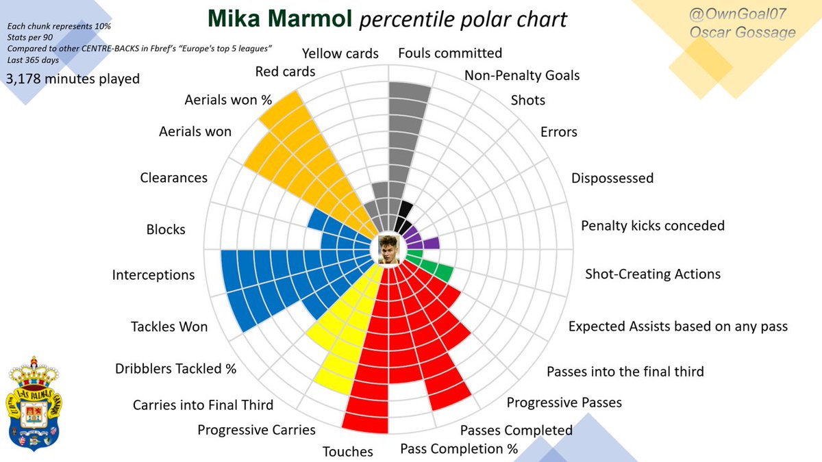 OwnGoal07's tweet image. Mika Marmol
Underrated season for Las Palmas.