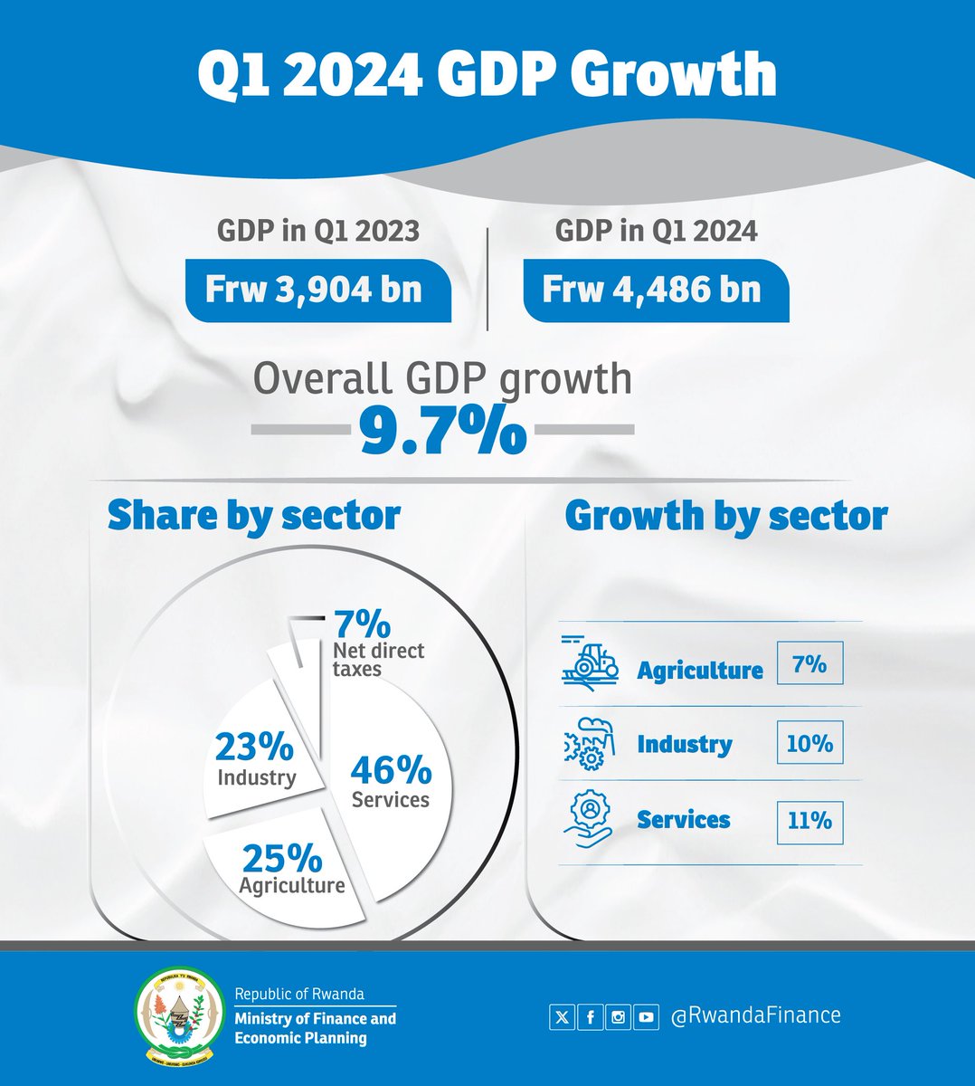 Ministry of Finance & Economic Planning tweet media
