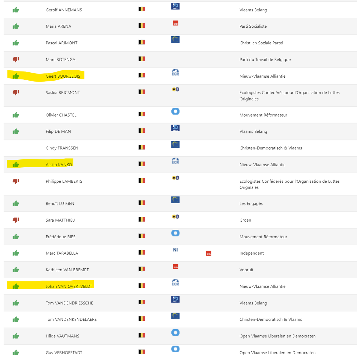 TijlDeBie's tweet photo. "Wij blijven ons verzetten", zegt @MichaelFreilich. 🙄

Alleen: @de_NVA MEPs @Assita_Kanko @GeertBourgeois @jvanovertveldt stemden voor "voluntary chat control" en de recente verlenging. 👎
#hypocriet
https://t.co/tWNGsW5J6g
https://t.co/Qja39cydgu

De enige Belgische partijen die consequent tegen stemden, waren @groen en @ecolo. 👍#EreWieEreToekomt