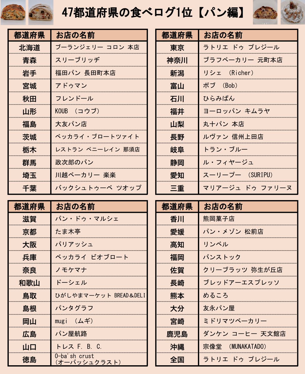 trawi_site's tweet photo. 47都道府県の食べログ1位パン屋まとめ 。6月20日時点の日本一は、あの場所に https://t.co/fnfElhnj8m