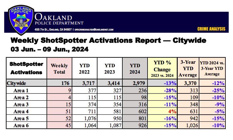 Rebecca Kaplan, Oakland City Council tweet media