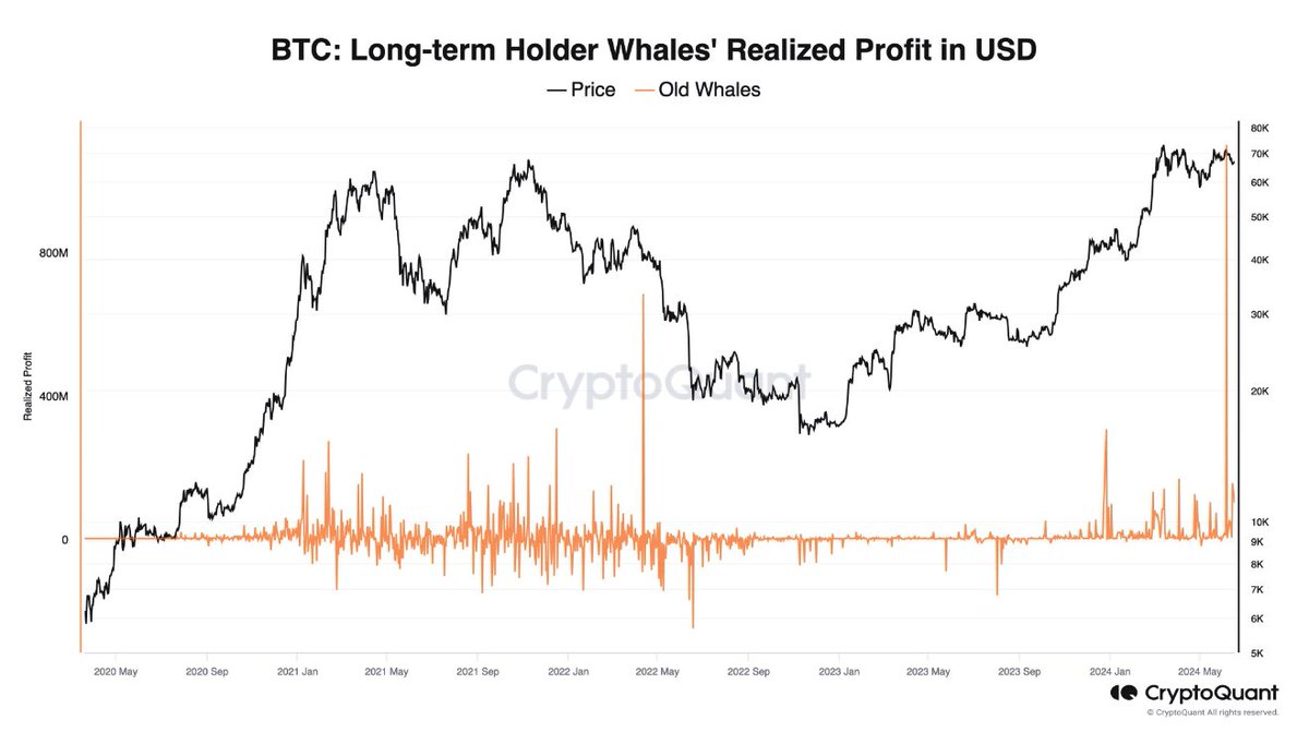Now we know who's been selling -

The ancient BTC whales.

To the tune of billions.

Onchain data shows that long-term BTC whales have sold a whopping $1.2B of BTC over the past 2 weeks.

Literally an "unprecedented" amount of selling according to CryptoQuant.
