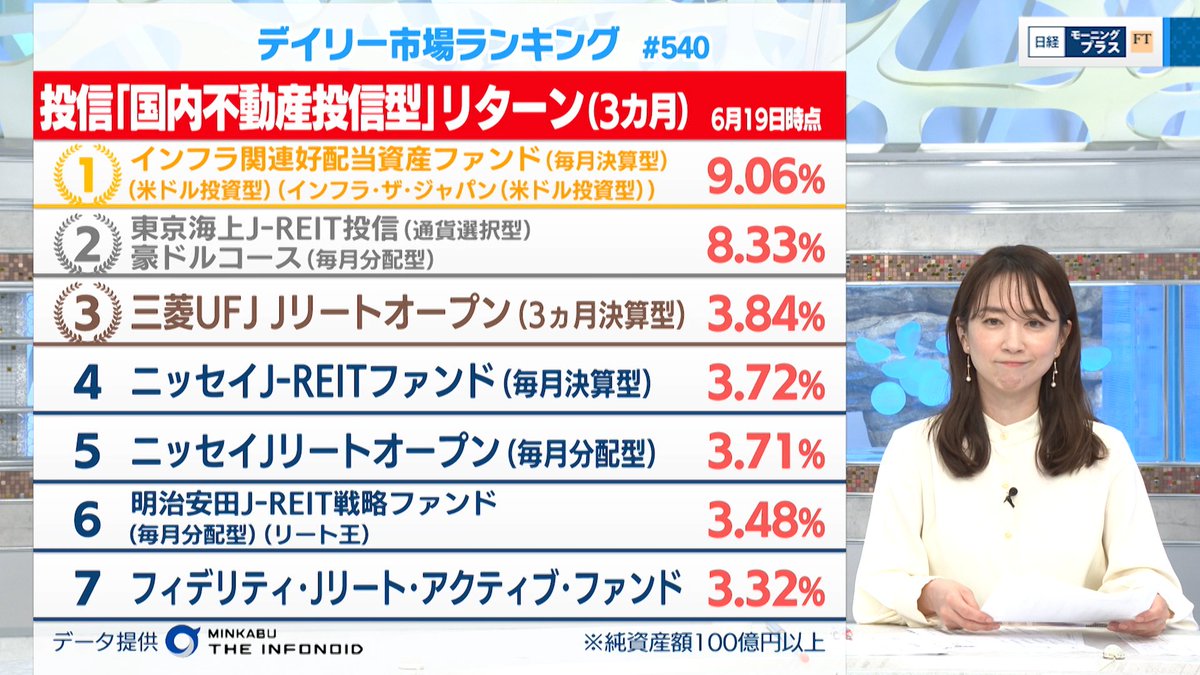 6月20日（金）#BSテレ東 #日経モーニングプラスFT 【#デイリー市場ランキング #540】#国内不動産投信型  投資信託の3カ月間のリターンランキング 上位2銘柄は円以外の通貨で取引が行われるいわゆる ＃通貨選択型 の投資信託 どちらの銘柄も国内の取引所に上場しているJ  ...