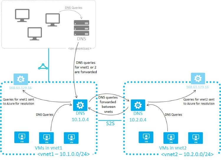 AzureSupport's tweet photo. Learn how to manage name resolution for resources in #Azure virtual networks with ease! Check out this article covering Azure-provided name resolution, #DNS client configuration, and more. See more here: https://t.co/x4a2ZXr5g1 https://t.co/y5Yl4PQ2Ep
