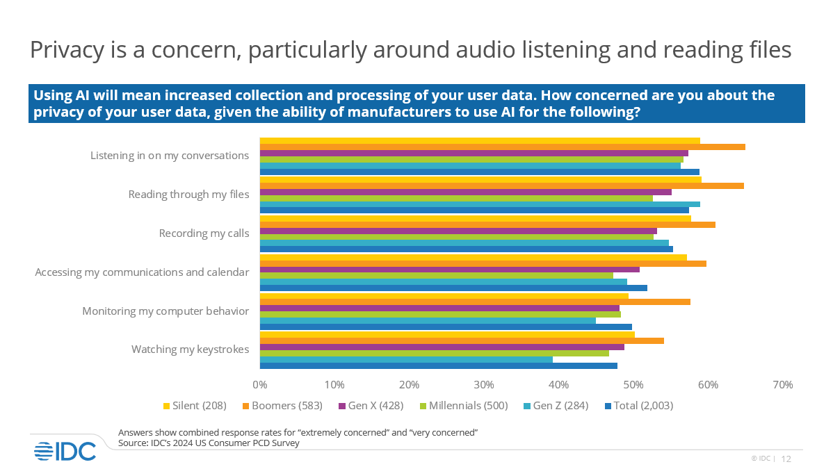 IDCAP's tweet photo. According to IDC's 2024 US Consumer PCD Survey, #PRIVACY is a huge concern among consumers, given manufacturers' ability to use #AI for different purposes.
Join the live session now to know more: https://t.co/2AhN3XKS83. Webinar ends at 10:30 am SGT.
#AIPCs #AIComputers #AIDevices #AIPhones #MobileAI
@bryanbma