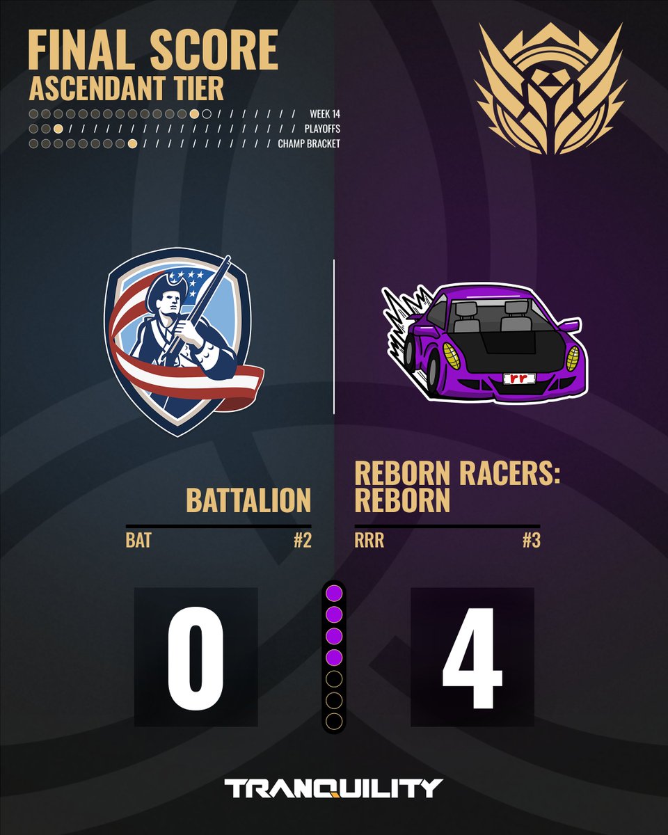 A true return to form for Ascendant tier as Reborn Racers sweep Battalion