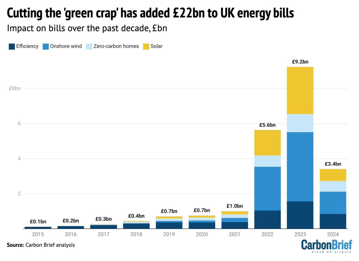 Analysis: Cutting the ‘green crap’ has added £22bn to UK energy bills since 2015 | <a href="/DrSimEvans/">Simon Evans</a>
 
Read here ➡️ buff.ly/3VRtLq8