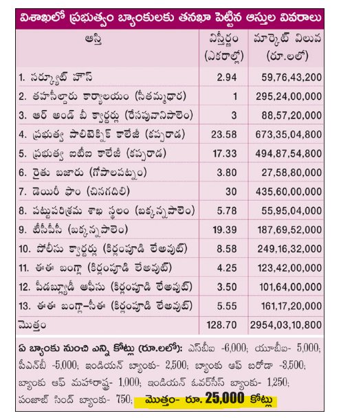 vegu_chukka's tweet photo. విశాఖ లో పాత ప్రభుత్వం (2019-2024) బ్యాంకులకు తనఖా పెట్టిన ఆస్తుల వివరాలు https://t.co/wYrzAQSCDs