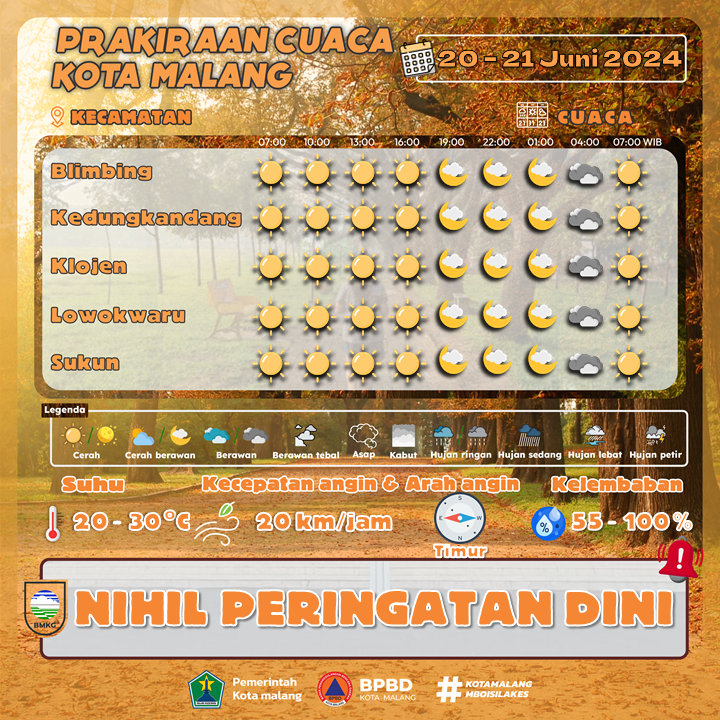 bpbd_malangkota's tweet photo. Cuaca diprakirakan sangat cerah mulai pagi hingga siang. Langit banyak diselimuti sebaran awan pada sore hingga malam dan tertutup awan saat esok jelang pagi. Suhu terasa mulai sejuk hingga cukup gerah disertai hembusan angin sepoi² yg dominan dari arah timur. #Prakiraancuaca https://t.co/Dj0Pulq7Tx