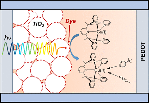 bhkenlo's tweet photo. Open-Cage Copper Complexes Modulate Coordination and Charge Transfer | Inorganic Chemistry https://t.co/Dv660ekisD @HamannLab and co-workers @InorgChem #copper #PY5 #open_cage #DSSC #TBP #labile #redox #shuttles https://t.co/SNXWNCZPHI