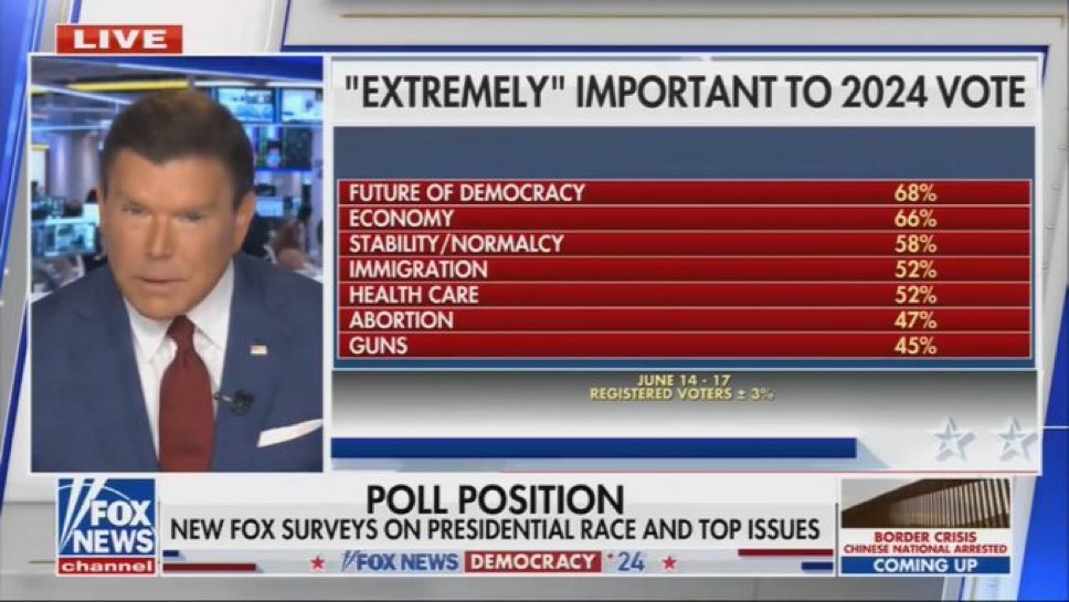 BREAKING: Brand new Fox News polling shows the “Future of Democracy” being the top issue heading into 2024. There is only one candidate running who is running on sustaining American democracy. That’s Joe Biden. Retweet to make sure every American knows it.