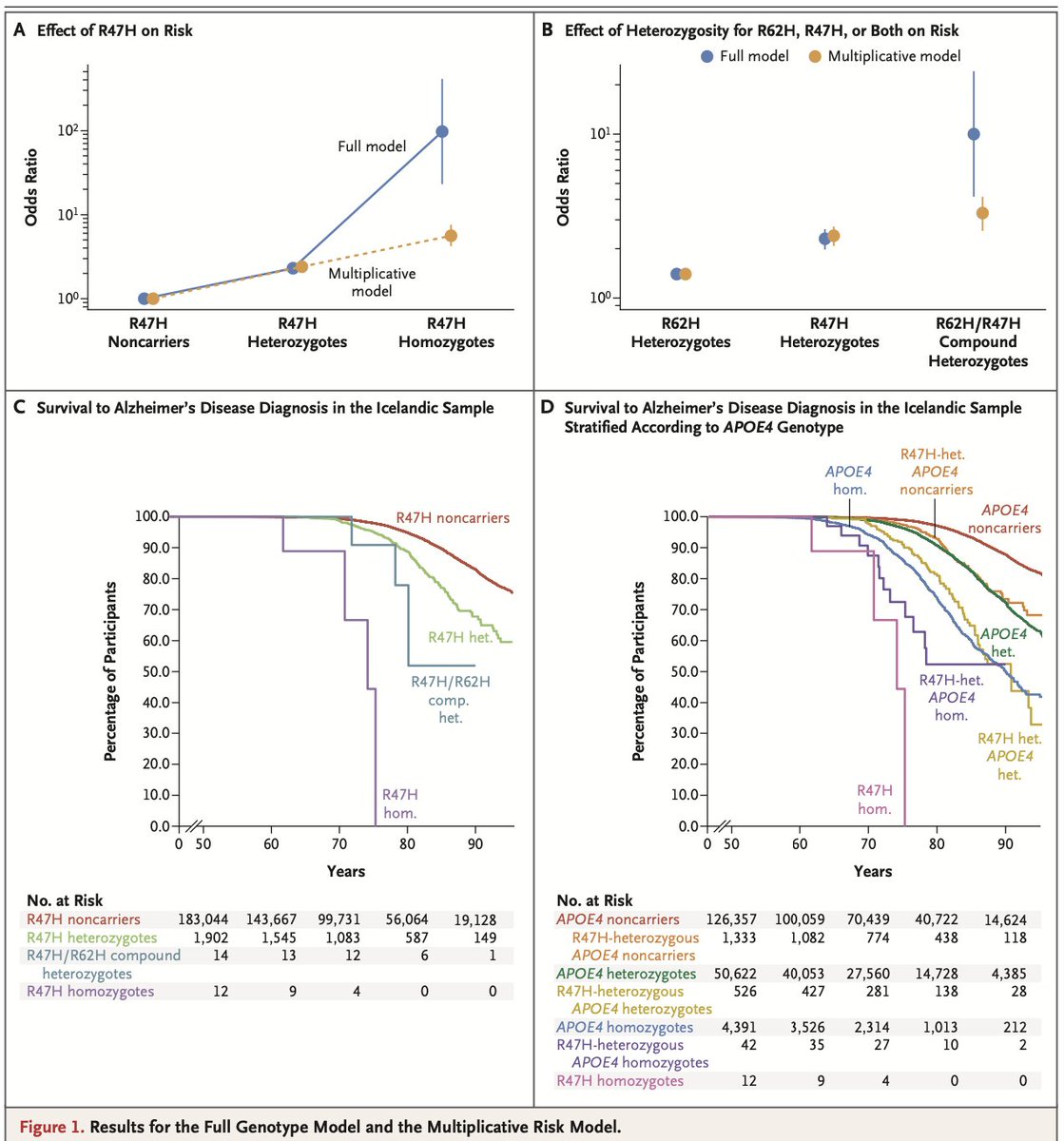 RikOssenkoppele (@rikossenkoppele) on Twitter photo Homozygosity for R47H in TREM2 and the Risk of Alzheimerās Disease
Another AD-relevant publication <a href="/NEJM/">NEJM</a> this week.
TREM2 variants like R47H may induce partial loss of function by interfering with binding of ligands such as low-density lipoprotein (LDL), apolipoprotein E Homozygosity for R47H in TREM2 and the Risk of Alzheimerās Disease
Another AD-relevant publication <a href="/NEJM/">NEJM</a> this week.
TREM2 variants like R47H may induce partial loss of function by interfering with binding of ligands such as low-density lipoprotein (LDL), apolipoprotein E
