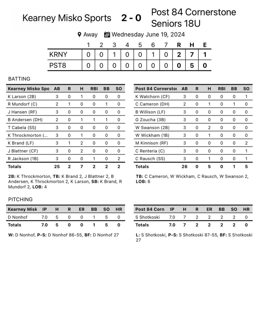 Misko Sports pick up a win in Columbus tonight winning 2-0. 

Nonhof CG Shutout 5K
Larson 1-2
Andersen 1-2 RBI
Throckmorton 1-3
Brand 2-3
Blattner 2-3 
Jackson RBI