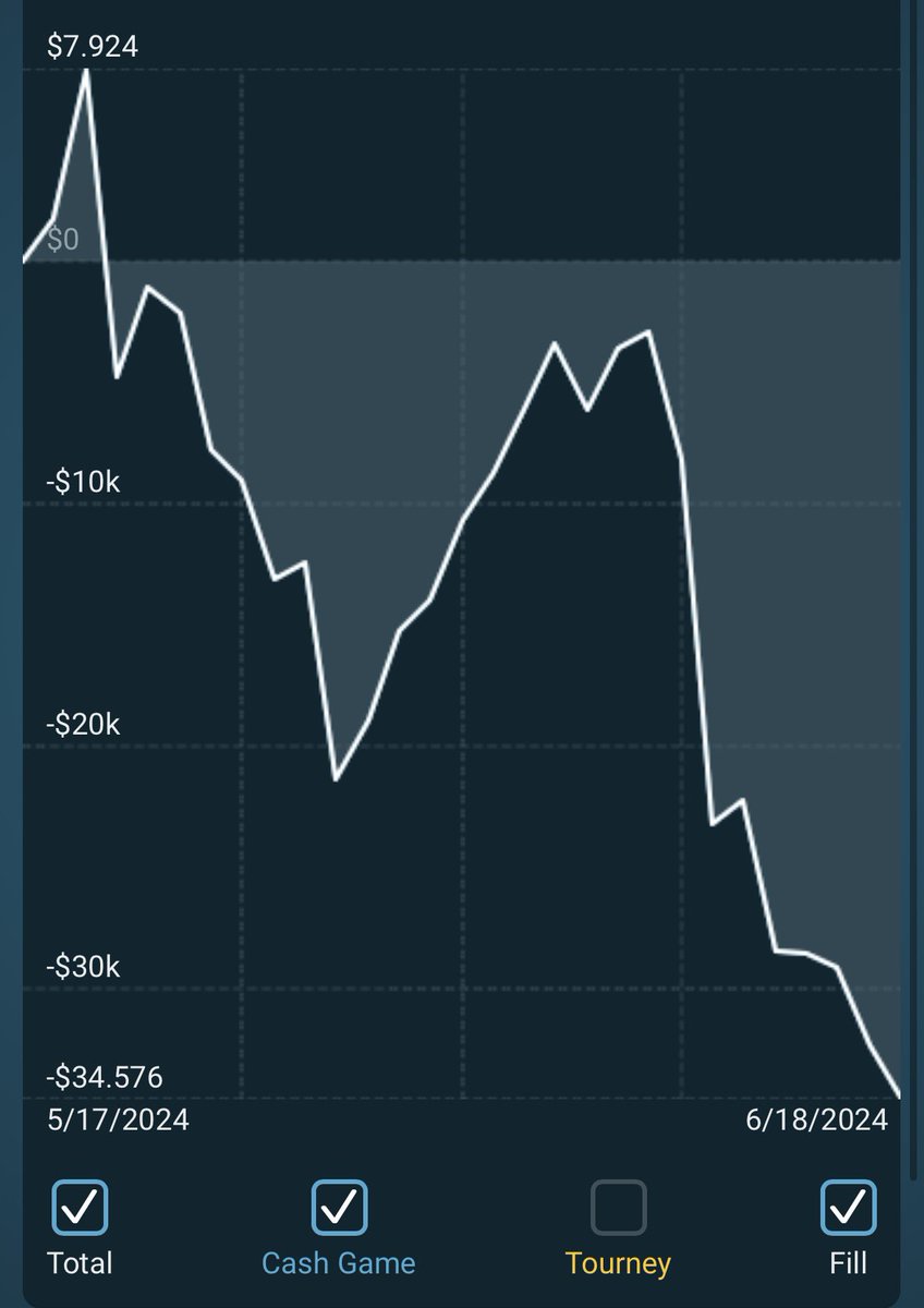 ポーカーは本当に甘くない。 あまりに毎日美しく負けるからレート下げてもまだ負ける📉 6年目にして俺大丈夫か？って心配になってる💦  4日前から歯が痛くて涙しながら打ってるし、検査だけで$85明日の治療でワンチャン$3000って言われてる📉 彼女とも少し前に別れました ...