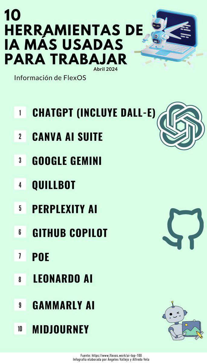 virginiog's tweet photo. Las 10 herramientas de IA más utilizadas para trabajar https://t.co/2SMdxd7EaK