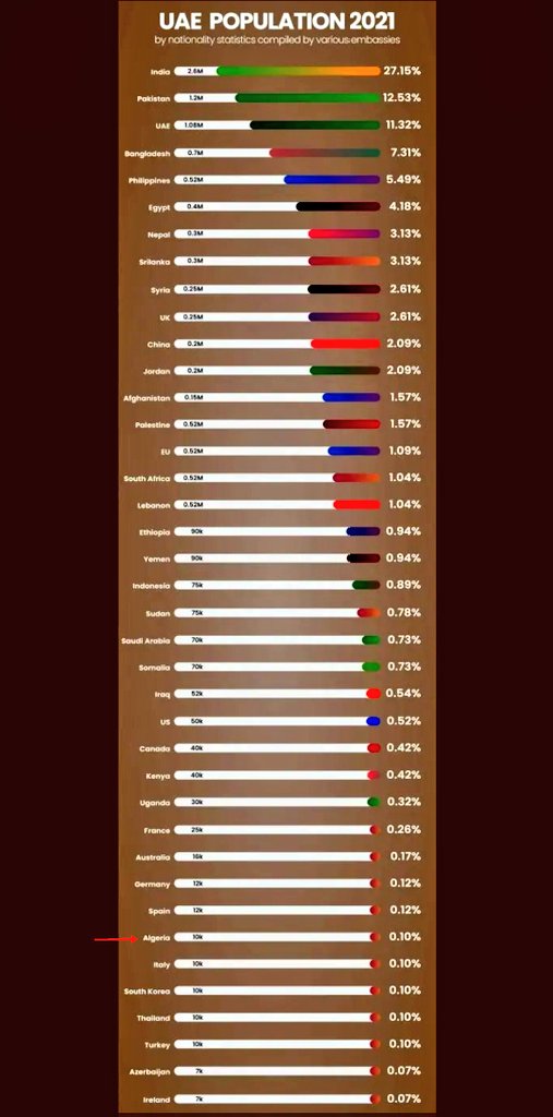 اللي شاف العدد المهول ل #الجزائريين في الإمارات، يسأل كيف لدولة تدعي انها قارة من حيث الحجم و عندها كل الثروات الباطنية، كيف لشعبها ان يتركها و يلجأ لبلدان عندها ثروات اقل لكن شعوبها تعيش في رفاهية 🤦ليشتغل في الاخير  غسال صحون وأ..خته بائعة الهواء الخالي من الأكسجين🤡

الجزائر