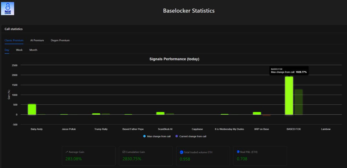 Today stats for our classic premium 

- 10 trades
- one X20
- one X5

P&amp;L 0.708 ETH if you bought 0.025 for each trade ans sold the top !

LFG $lock !

Join us for more calls

#basememecoin  #baseseason #AI