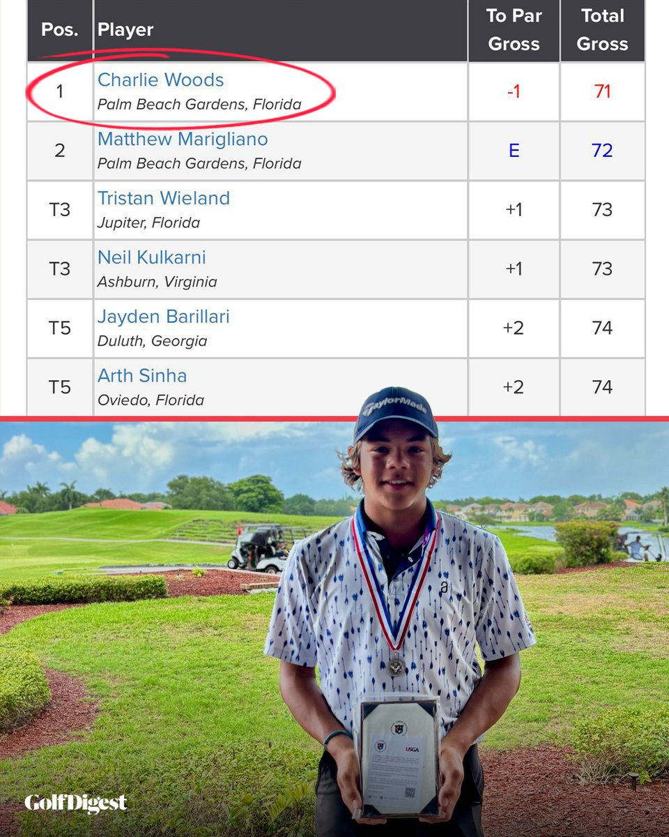 Charlie Woods won his qualifier for the U.S. Junior Amateur, topping 85 other players. 👏

More details: glfdig.st/bnjz50Sm2qT