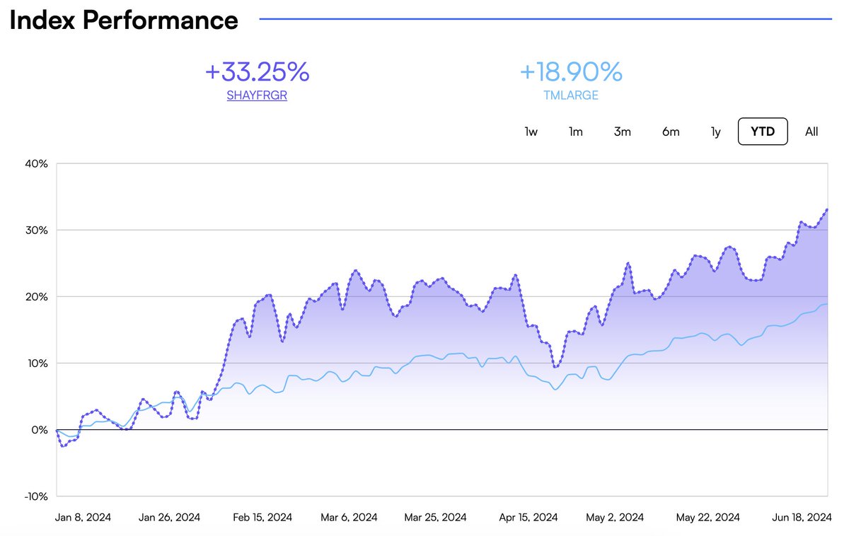 go_thematic's tweet photo. @StockSavvyShay We thought this made for a compelling investment theme so we made a trackable portfolio for you and your audience. +33% YTD vs 18.9% market.  

Follow the Shay Founder Growth Index here: https://t.co/76gXGoBhEm https://t.co/BptGXEfkuc