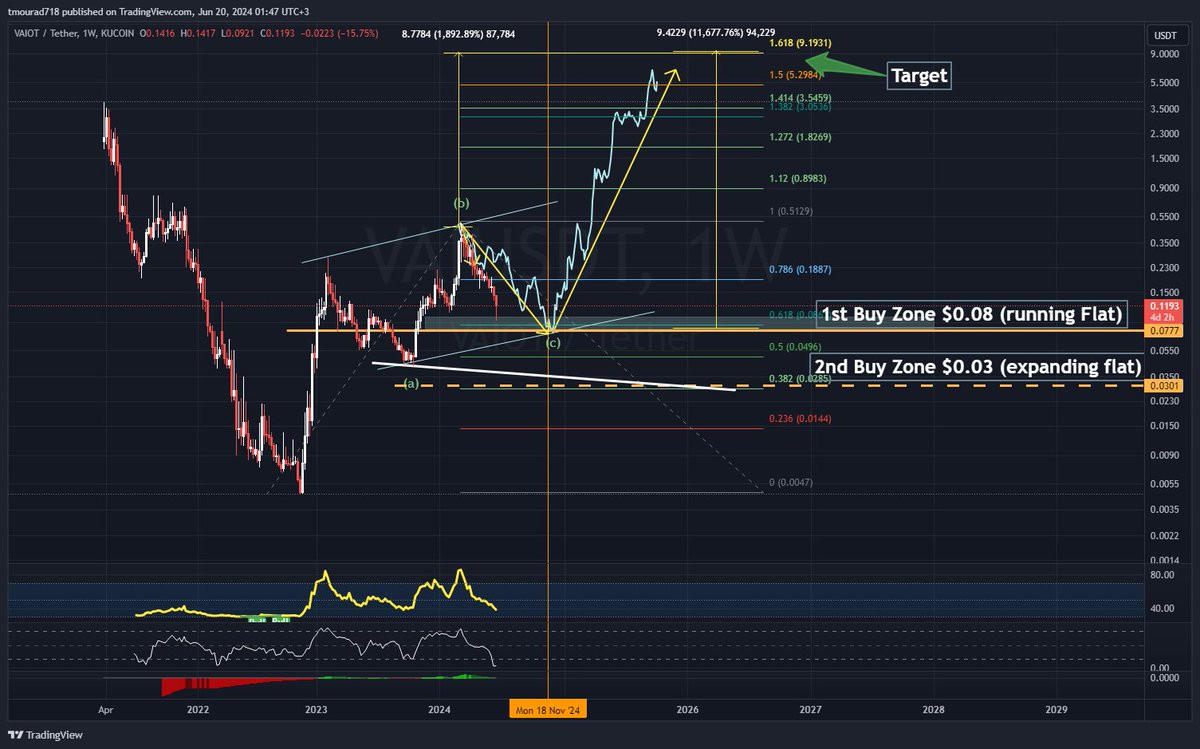 tmourad76's tweet photo. #VAI $VAI   
MC= $40mln 
CS=333 mln  

Buy Zones price : 
0.08 (Running flat) -
0.03  (Expanding Flat)

Target = 1.80 -3.50 - 9.20

إق��ربت من سعر الشراء المقترح لها من شهرين في قناتي التيلجرام ... الشراء يكون على جزئين لاحتمالية تغير النموذج الى اكسباندق من رننق فلات 

**not a financial advice**