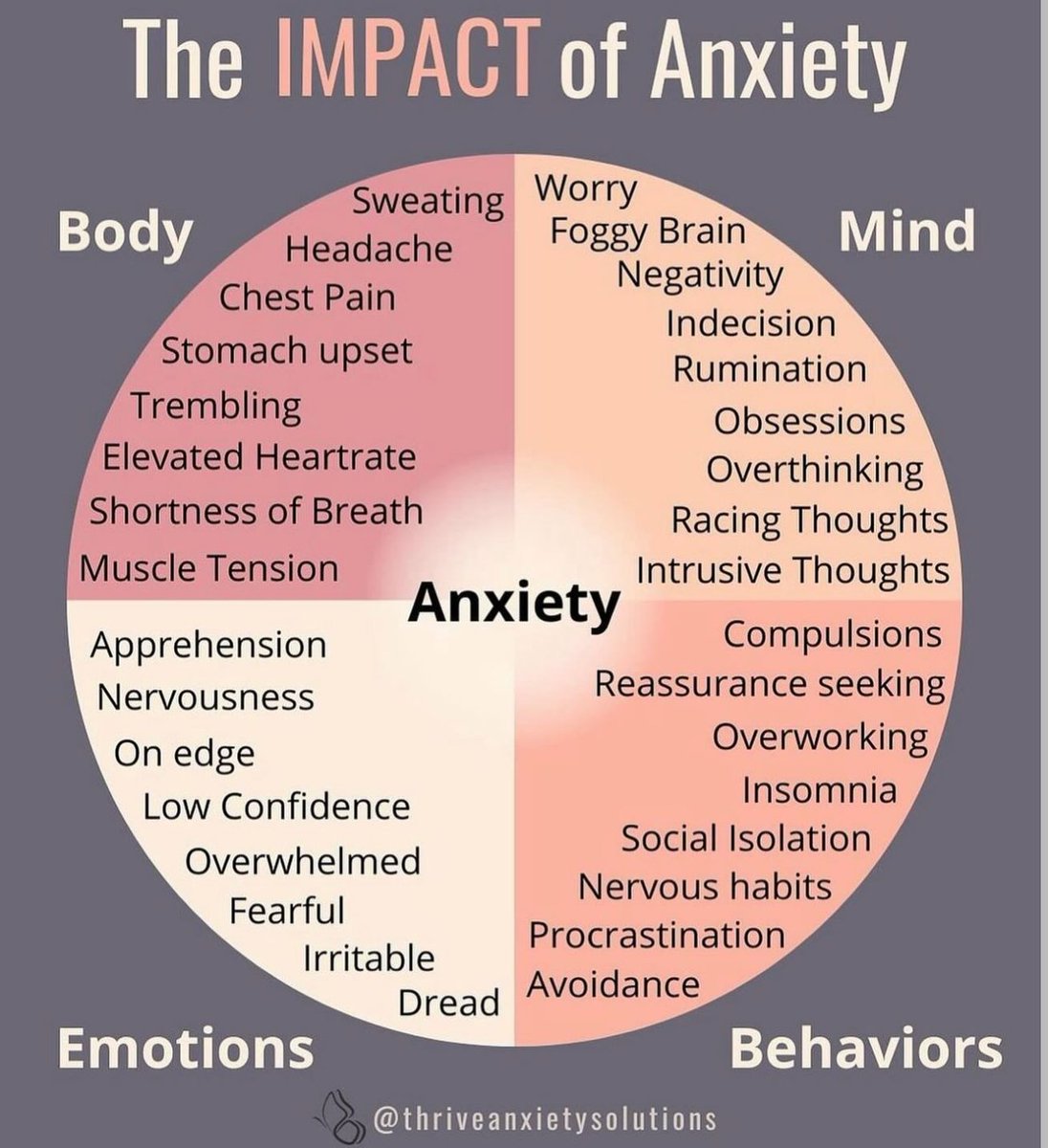 TorontoPsych_'s tweet photo. Anxiety is not solely just an emotion, but can have several impacts on our mind, body, and our behaviour. Here are some examples: 

#psychology #mentalhealth #therapy #wellness #anxiety https://t.co/C8Q6PWs1uw