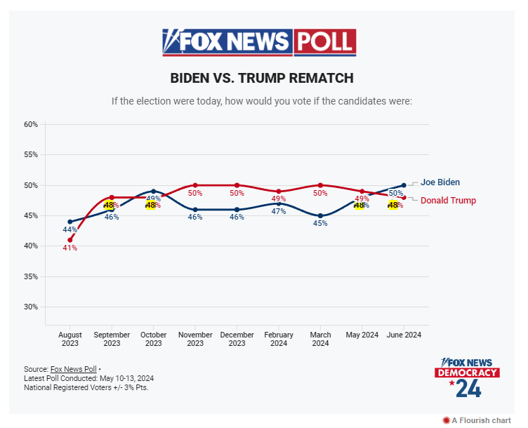 Terror_Alarm's tweet image. 🗳️🇺🇸 Breaking: New Fox News national survey shows President Biden is the frontrunner in a hypothetical matchup against former President Trump for the first time since October. 
#4MoreYears!
Beyond key democrats supporting pro-Israel bills and new arms shipments to Israel, a range