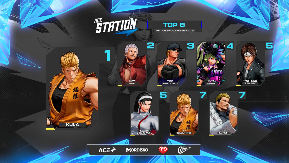 Liga Ace Esports (@ligaaceesports) on Twitter photo ⚡️ Mira quiénes están en el top 8 de la octava estación en #LineaStreet 🚈 ¿Quiénes siguen dominando desde la edición anterior?
1.- Kula
2.- <a href="/Rino_All_Games/">RINO ALL GAMES</a>
3.- <a href="/ShadowX_FGC/">Falcons | Shadow X</a>
4.- <a href="/JohnyKOF/">Johny</a>
5.- <a href="/ChonFx/">Falcon | Tamago</a>
5.- <a href="/MxSeis/">Seis mx</a>
7.- PT | Basurto
7.- <a href="/lokofruletas/">lokof</a>
<a href="/Helados_Holanda/">Helados Holanda</a> #Mordisko ⚡️ Mira quiénes están en el top 8 de la octava estación en #LineaStreet 🚈 ¿Quiénes siguen dominando desde la edición anterior?
1.- Kula
2.- <a href="/Rino_All_Games/">RINO ALL GAMES</a>
3.- <a href="/ShadowX_FGC/">Falcons | Shadow X</a>
4.- <a href="/JohnyKOF/">Johny</a>
5.- <a href="/ChonFx/">Falcon | Tamago</a>
5.- <a href="/MxSeis/">Seis mx</a>
7.- PT | Basurto
7.- <a href="/lokofruletas/">lokof</a>
<a href="/Helados_Holanda/">Helados Holanda</a> #Mordisko