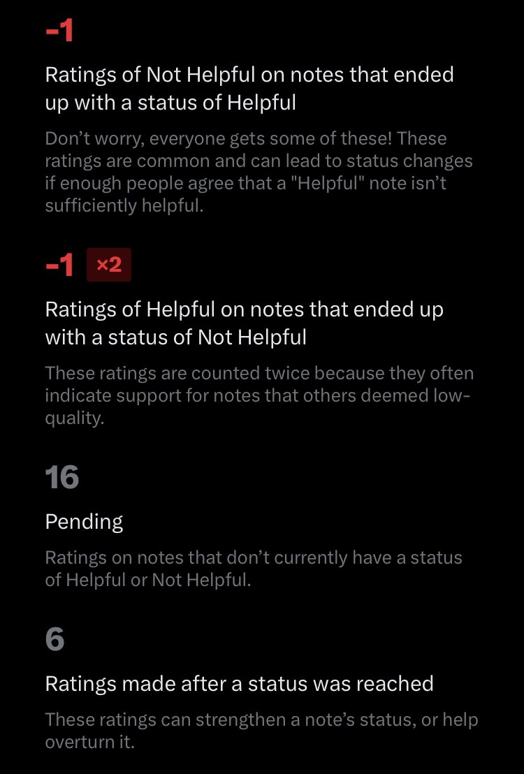 Als je je rating hoog genoeg wil krijgen om zelf notes te mogen schrijven, moet je meegaan met het oordeel van de meerderheid. Anders krijg je strafpunten. Dat is m.i. een fout in dit systeem. Je weet eigenlijk nooit zeker wáárom een note helpful of unhelpful is bevonden.