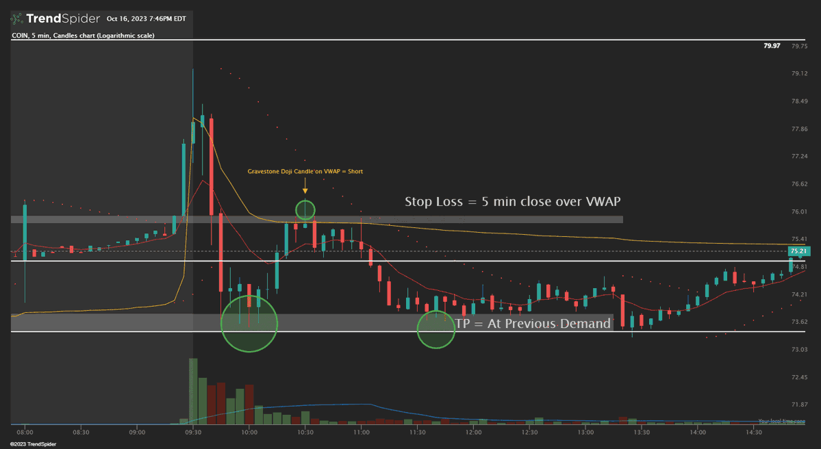 PBInvesting's tweet photo. The Grave Stone Doji Candle is the MOST Important Candlestick Pattern.

Drop this Tweet a LIKE Because you are about to LEARN a Lot ❤️

Here is how I use it 👇

After a move up and at a key resistance watch for a break and reject creating a wick. This is the doji.

A Gravestone Doji usually indicates a potential reversal incoming. If it is lined up with VWAP then it gives me a higher quality setup. 

I buy puts on the close with a stop loss over the Doji.

My take profit is at the previous Low of day.

Super clean and simple setup on that VWAP retest and Gravestone Doji Mix.

I alerted this setup to the New Age Trading Group! 

Follow me to learn more 🔥