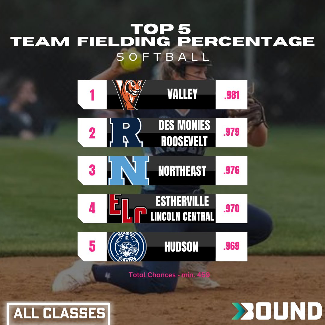 The best in the field!
As of 6/19/24
#iahssb #iabound #ighsau