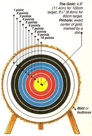 InstinctiveArch's tweet photo. #instinctivearchery #instinctivearchers #archery #fieldarchery #archer #arrows #traditionalarchery #longbow #mountedarchery #bowsandarrows #inbowwetrust #trustyourinstincts https://t.co/OTXT2OHfVF