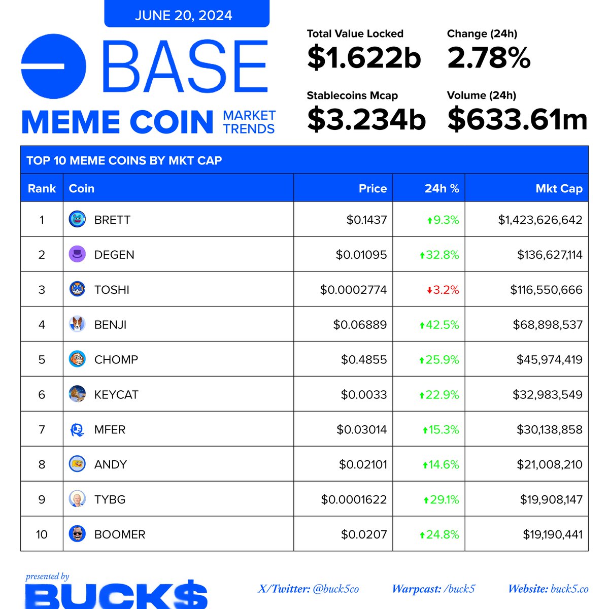 BUCK$ (@buck5co) on Twitter photo Base Meme Coin Trends: 20 June 2024
1. $BRETT
Price on June 20: $0.1437
7-Day Change: Approximately -11%
Market Cap: $1,423,626,642
Analysis: BRETT has shown resilience despite a notable decline earlier in the week. It remains the leading memecoin by market cap, suggesting Base Meme Coin Trends: 20 June 2024
1. $BRETT
Price on June 20: $0.1437
7-Day Change: Approximately -11%
Market Cap: $1,423,626,642
Analysis: BRETT has shown resilience despite a notable decline earlier in the week. It remains the leading memecoin by market cap, suggesting