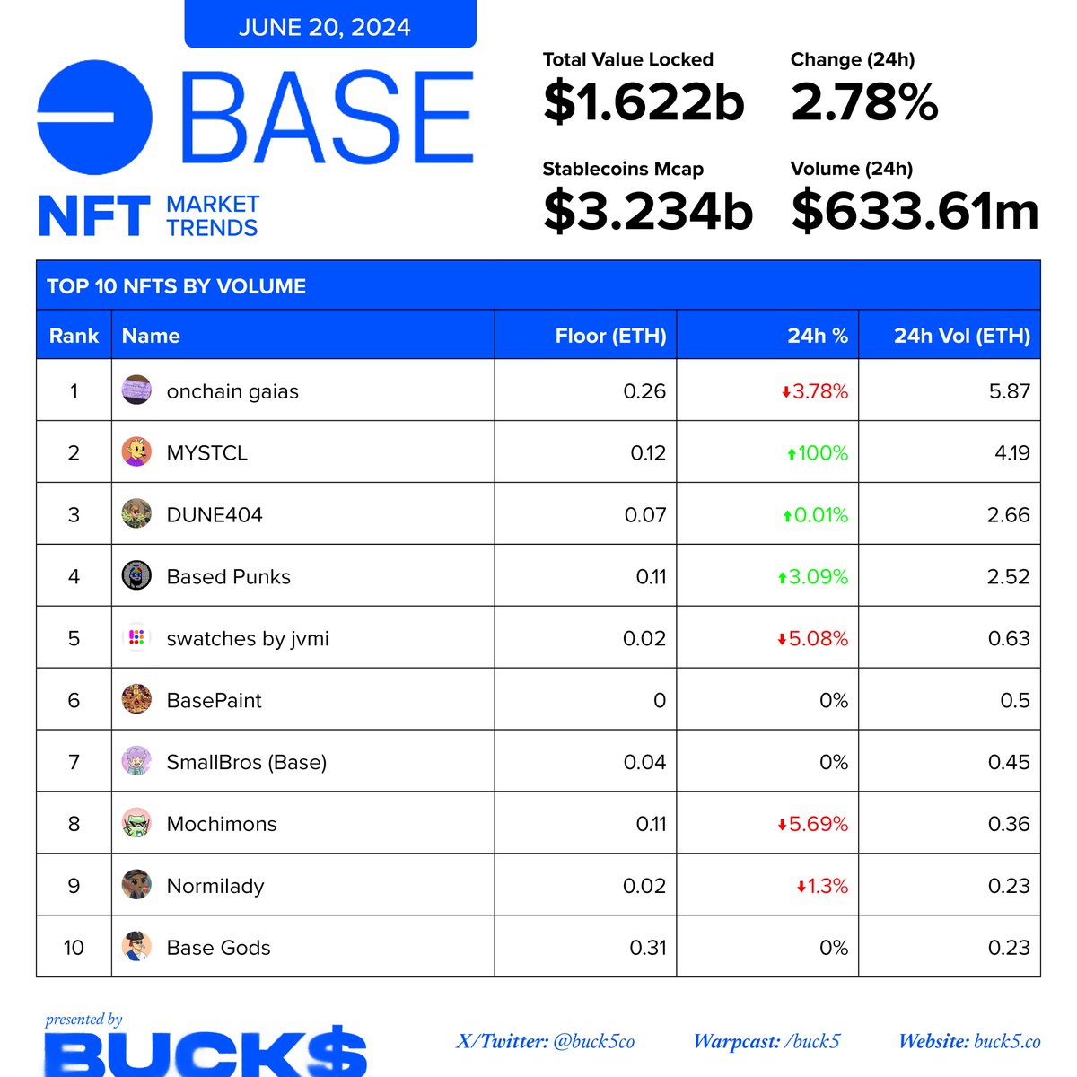 BUCK$ (@buck5co) on Twitter photo Base NFT Trends: 20 June 2024
1. onchain gaias
Floor (ETH): 0.26
24h Change: -3.78%
24h Volume (ETH): 5.87
Analysis: Despite a slight decline in floor price, onchain gaias maintains a high trading volume, indicating sustained investor interest.
2. MYSTCL
Floor (ETH): 0.12
24h Base NFT Trends: 20 June 2024
1. onchain gaias
Floor (ETH): 0.26
24h Change: -3.78%
24h Volume (ETH): 5.87
Analysis: Despite a slight decline in floor price, onchain gaias maintains a high trading volume, indicating sustained investor interest.
2. MYSTCL
Floor (ETH): 0.12
24h